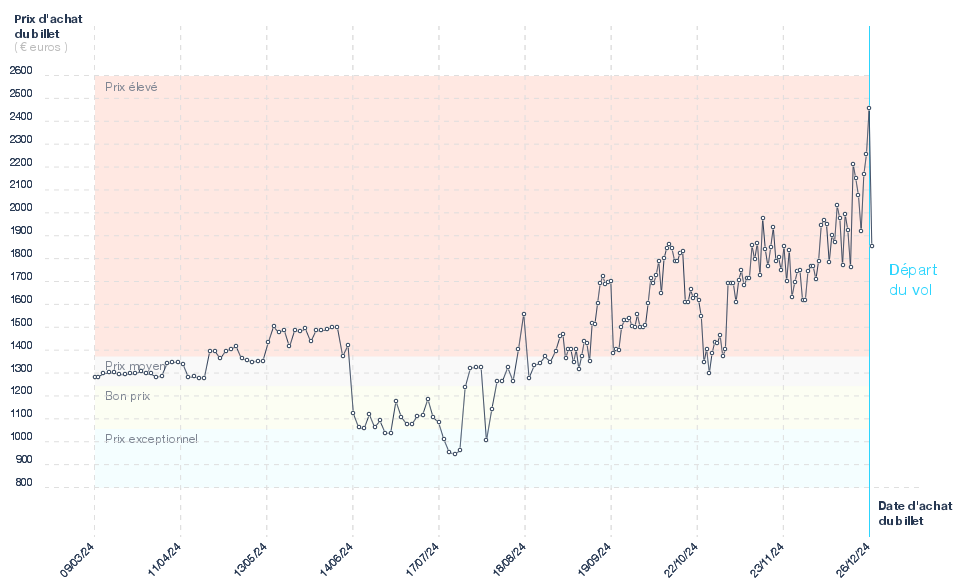 Graphique du prix des billets Nice - Mahé