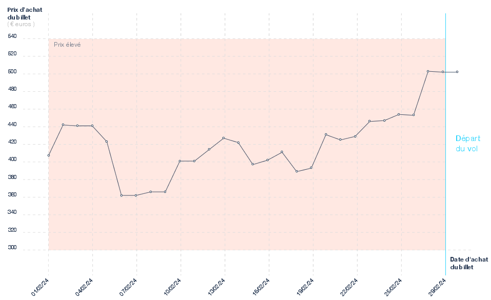 Evolution du prix du billet d'avion Nice - Marrakech