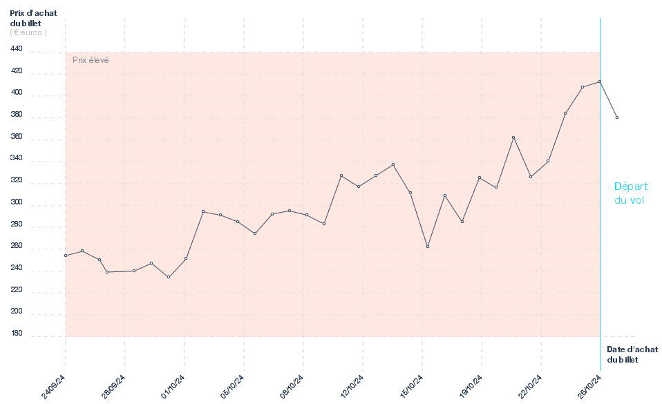 Evolution du prix du billet d'avion Paris - Alicante
