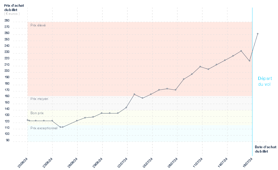 Graphique du prix des billets Paris - Berlin