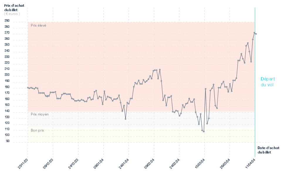 Graphique du prix des billets Paris - Budapest