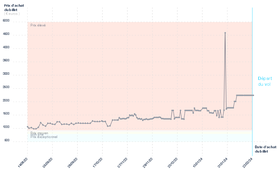 Prix des billets d'avion Paris - Da Nang