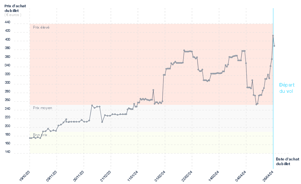 Graphique du prix des billets Paris - Faro