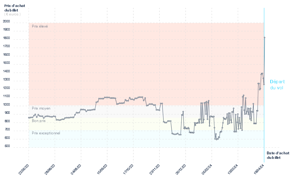 Evolution du prix du billet d'avion Paris - Hanoi