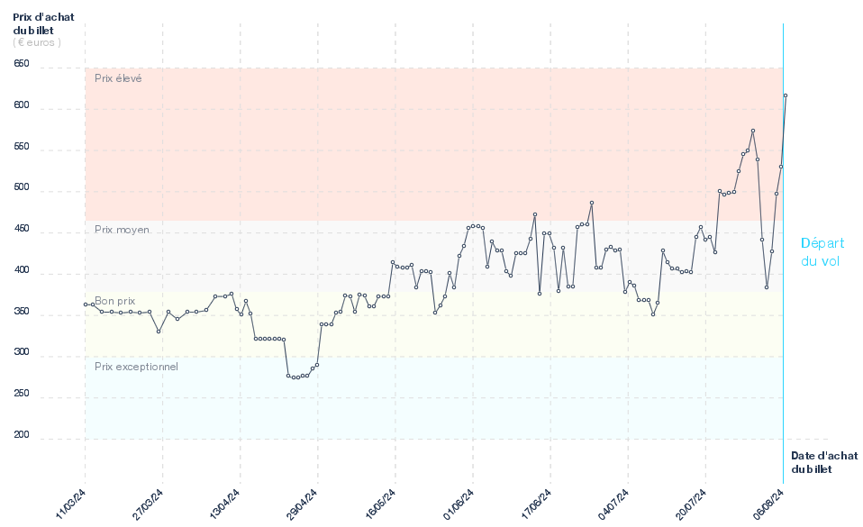 Graphique du prix des billets Paris - Héraklion