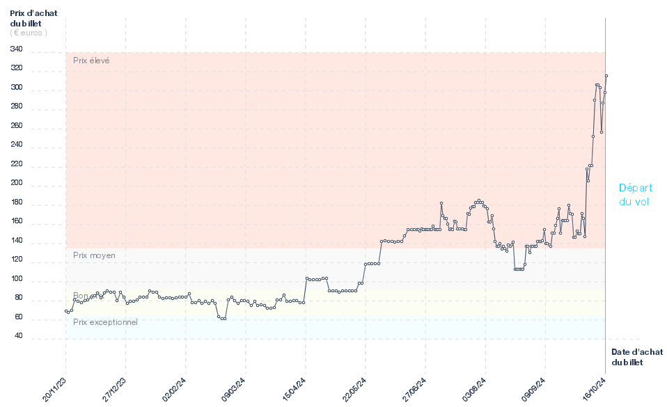 Graphique du prix des billets Paris - Ibiza