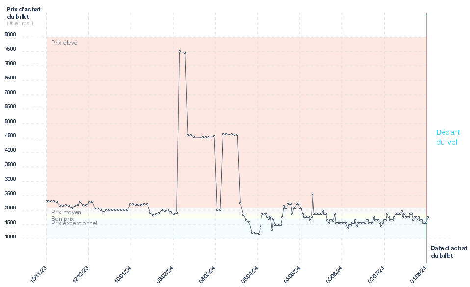 Prix des billets d'avion Paris - La Paz