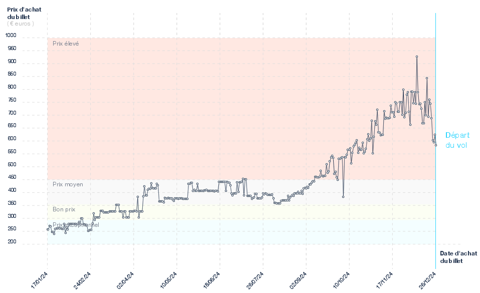 Graphique du prix des billets Paris - Le Caire