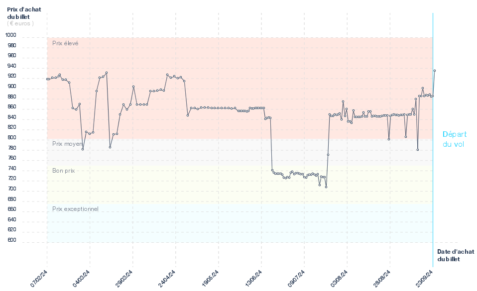 Graphique du prix des billets Paris - Mahé