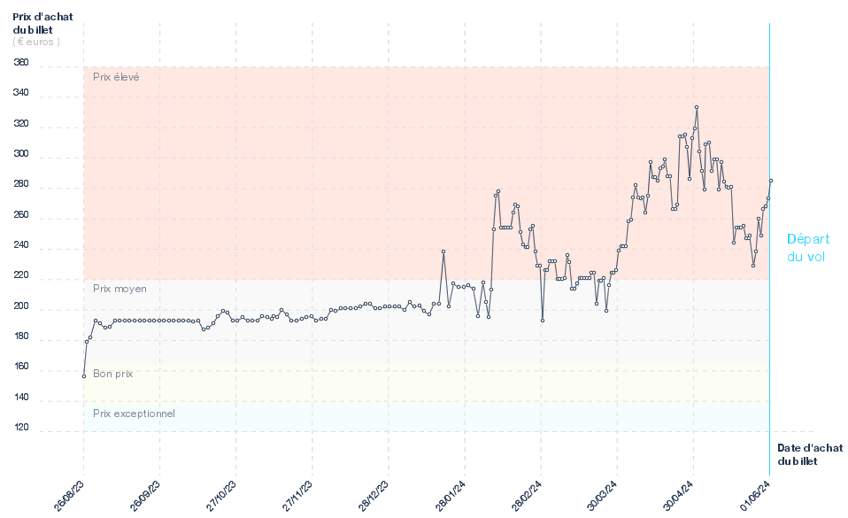 Prix des billets d'avion Paris - Marrakech