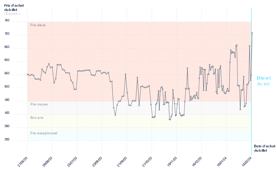Graphique du prix des billets Paris - Miami