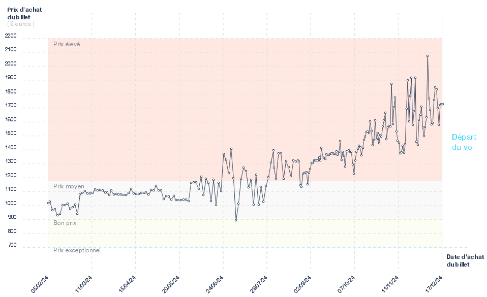 Variation des billets d'avion Paris - Plaisance