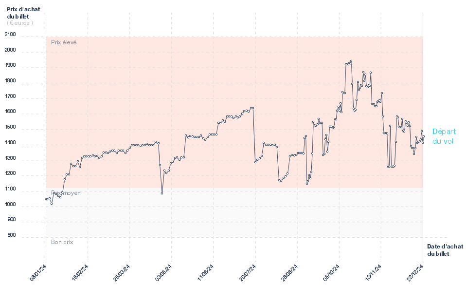 Evolution du prix du billet d'avion Paris - Pointe à Pitre