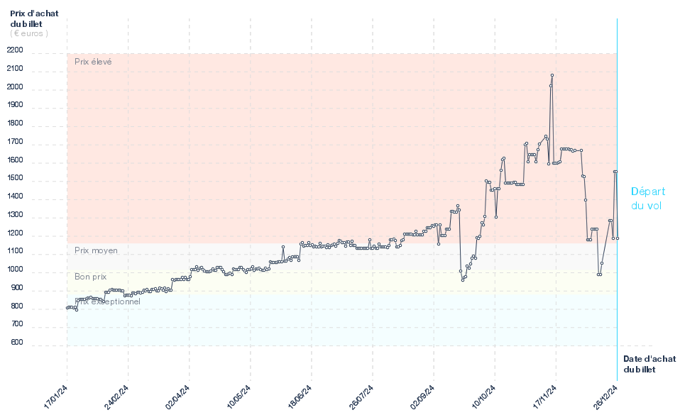 Graphique du prix des billets Paris - Rabil