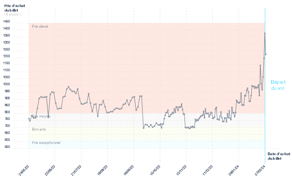 Variation des billets d'avion Paris - Rio De Janeiro