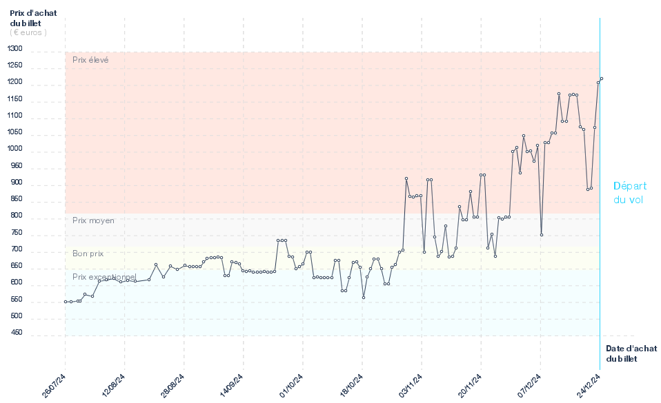 Graphique du prix des billets Paris - Tampa