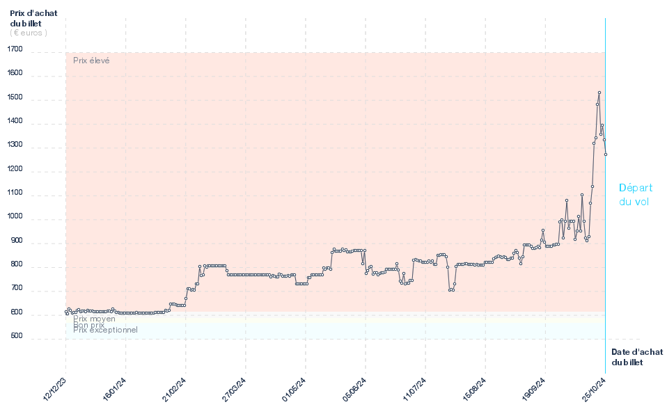 Evolution du prix du billet d'avion Paris - Tashkent