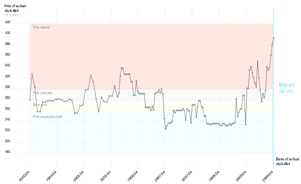Evolution du prix du billet d'avion Paris - Tbilissi