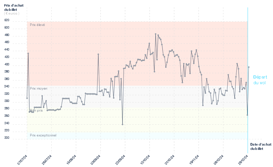 Graphique du prix des billets Paris - Ténérife