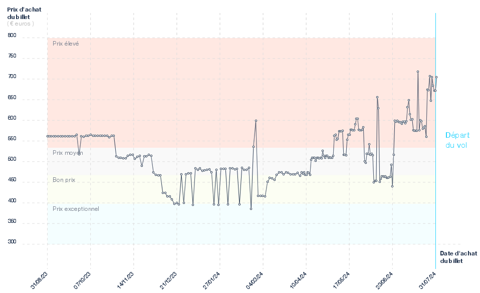 Evolution du prix du billet d'avion Strasbourg - Casablanca