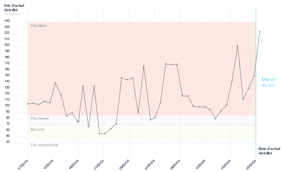 Graphique du prix des billets Toulouse - Bruxelles