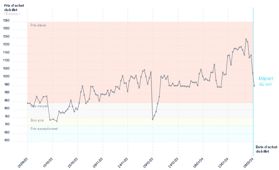 Graphique du prix des billets Toulouse - Johannesbourg