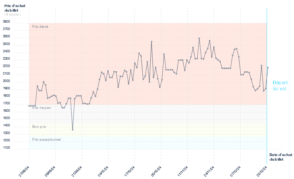 Graphique du prix des billets Toulouse - Punta Cana