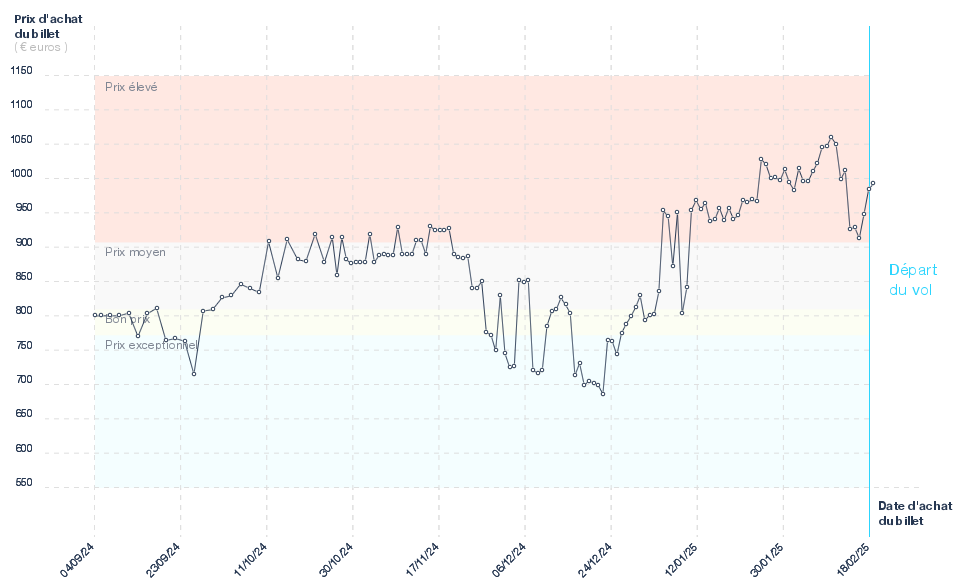 Variation des billets d'avion Bordeaux - Plaisance