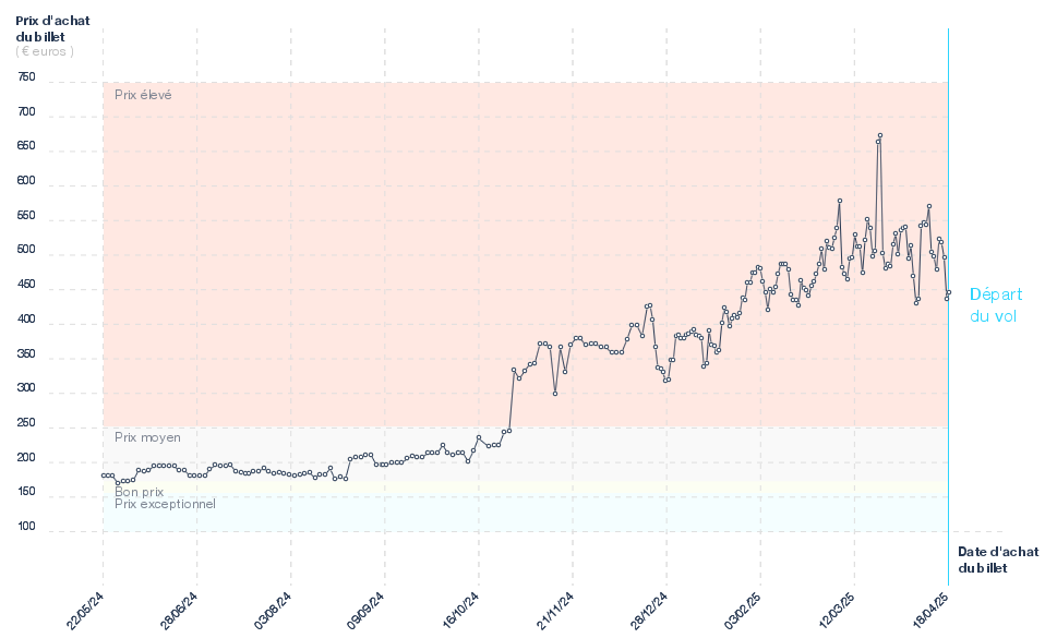 Graphique du prix des billets Lyon - Faro