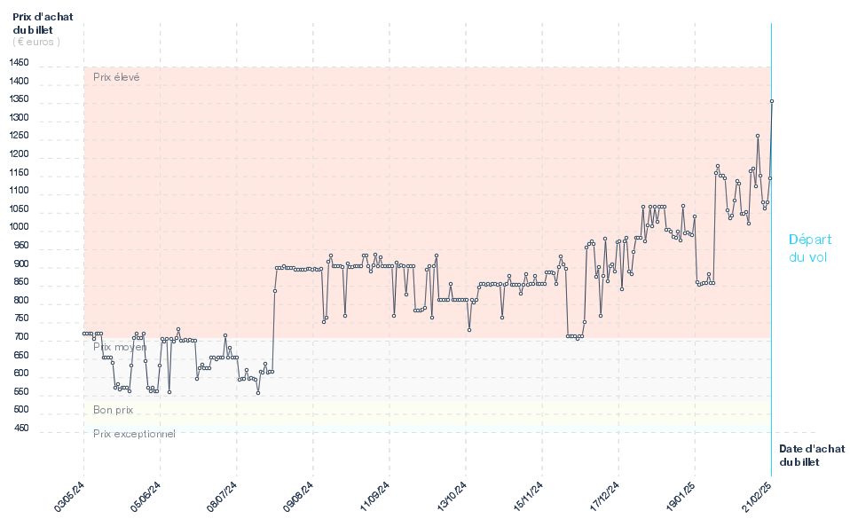 Variation des billets d'avion Lyon - Montréal