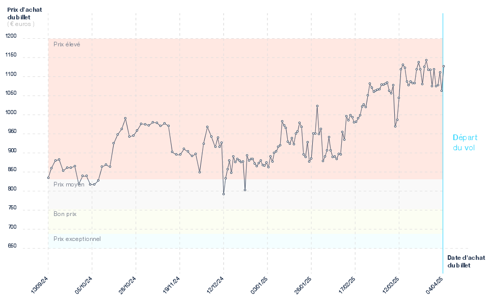 Prix des billets d'avion Marseille - Fort De France
