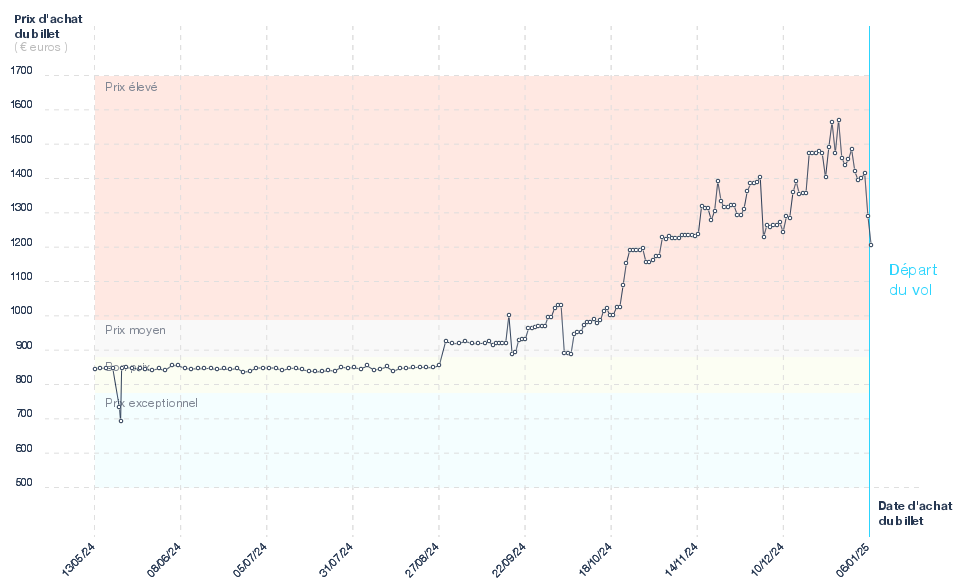 Graphique du prix des billets Nice - Manille