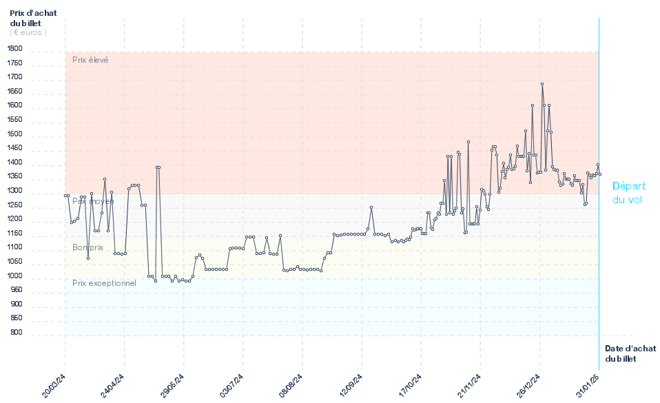 Evolution du prix du billet d'avion Paris - Auckland
