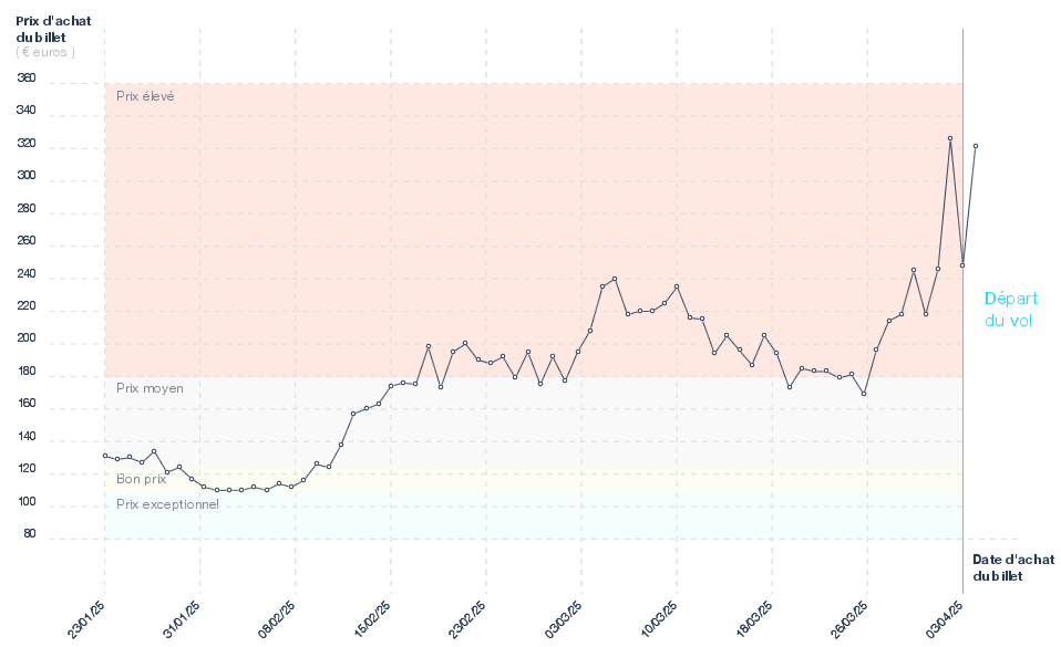Graphique du prix des billets Paris - Belgrade