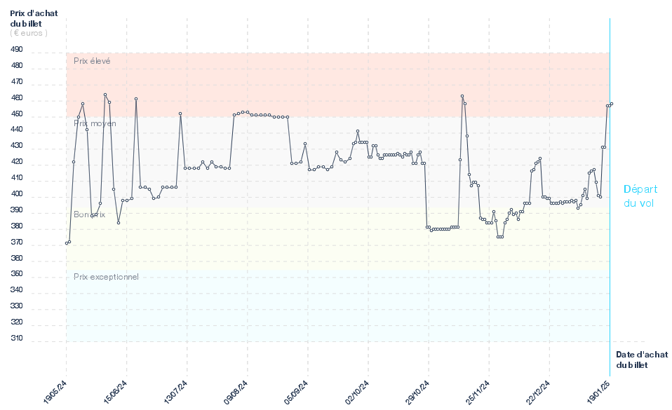 Graphique du prix des billets Paris - Miami