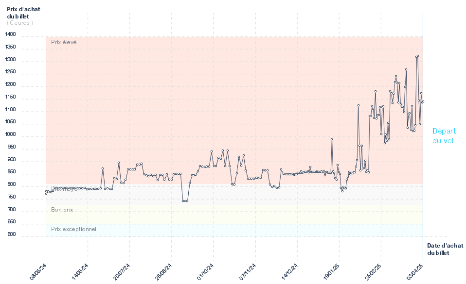 Tarif des billets d'avion Paris - Plaisance