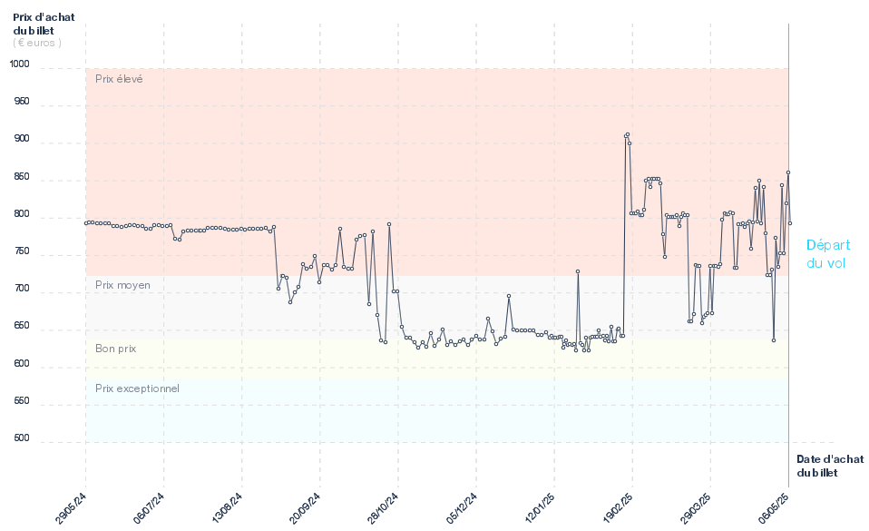 Graphique du prix des billets Paris - Plaisance
