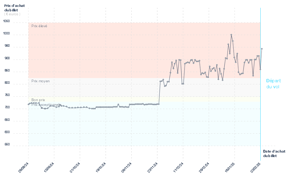 Graphique du prix des billets Toulouse - Manille