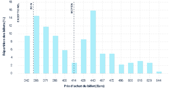 répartition des prix