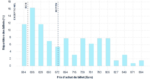 répartition des prix