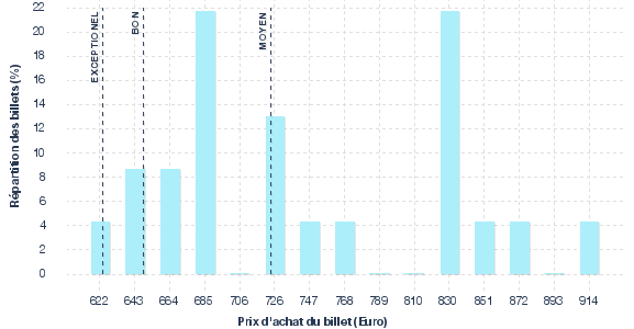 répartition des prix