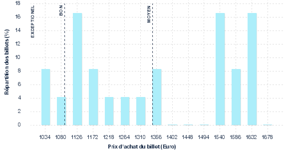 répartition des prix