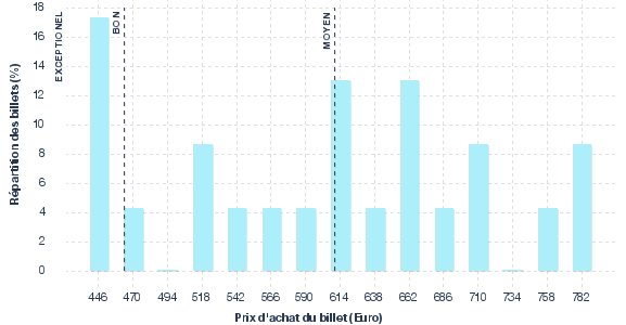 répartition des prix