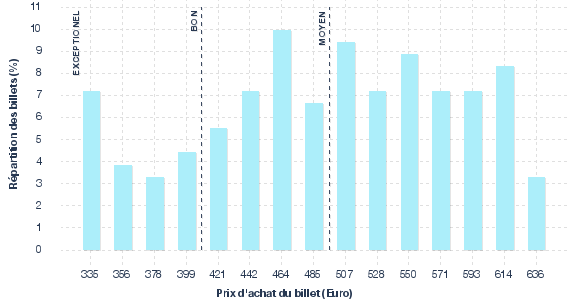 répartition des prix