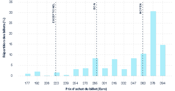 répartition des prix