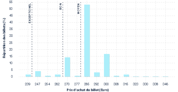 répartition des prix