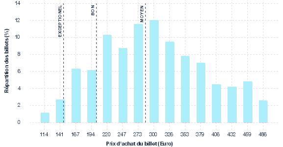 répartition des prix