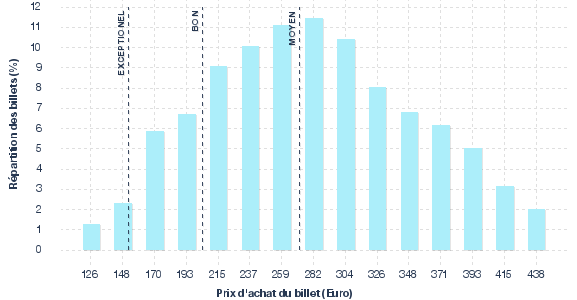 répartition des prix