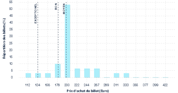répartition des prix