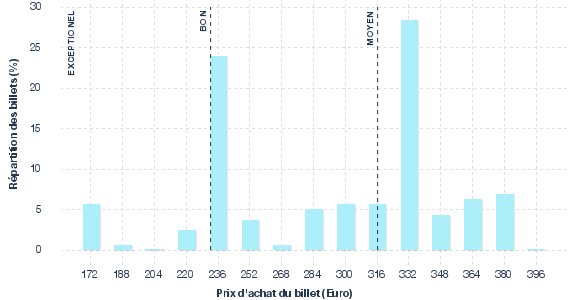 répartition des prix